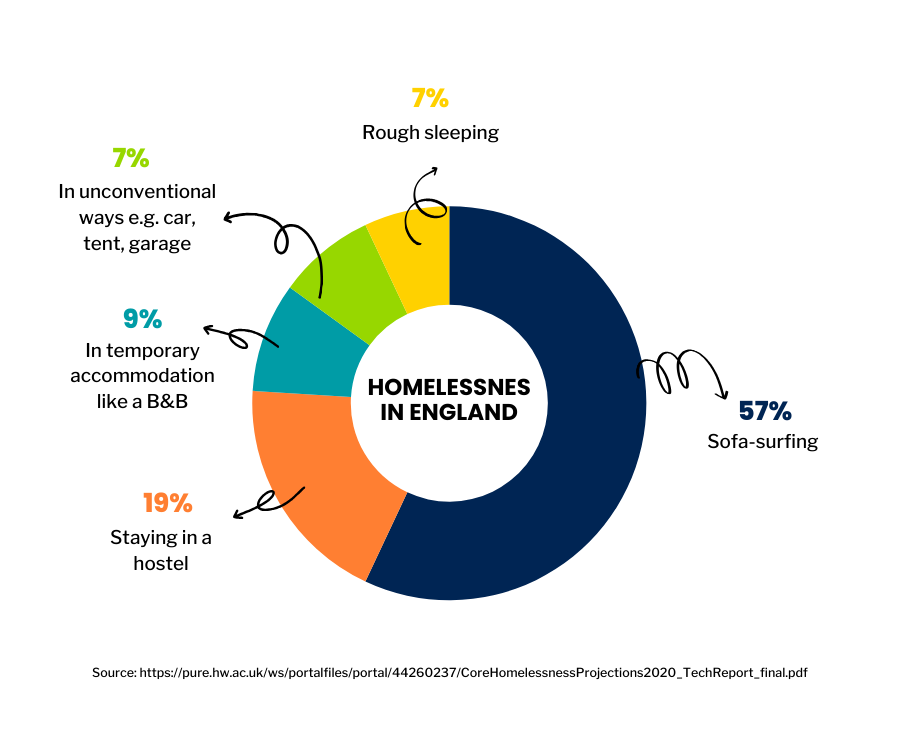 Where homeless people in England sleep