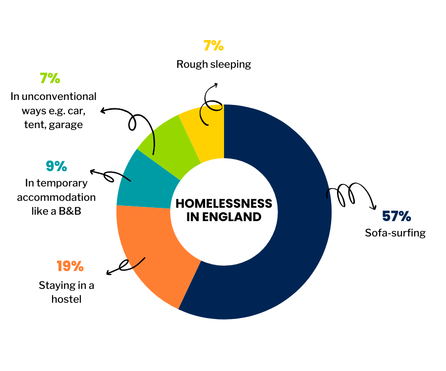 Homelessness breakdown